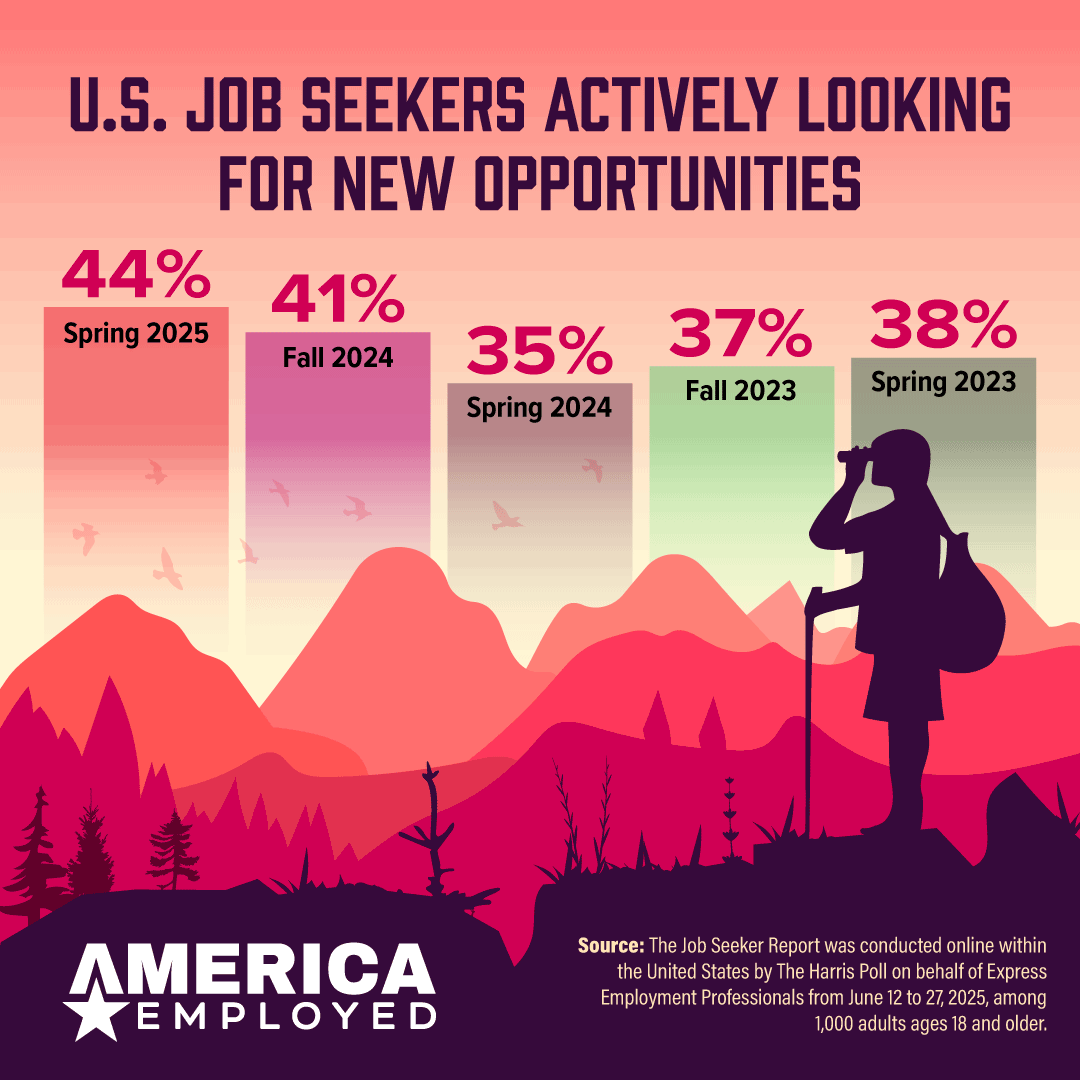Graphic showing statistics from a Harris Poll Survey regarding the emerging landscape in the job market in the September 24th, 2025 edition of America Employed